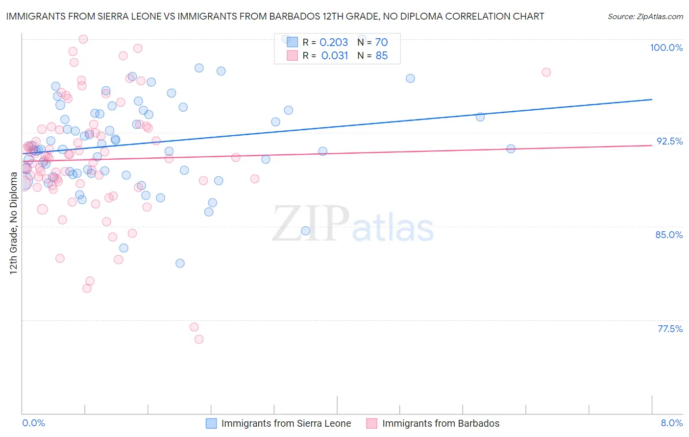 Immigrants from Sierra Leone vs Immigrants from Barbados 12th Grade, No Diploma