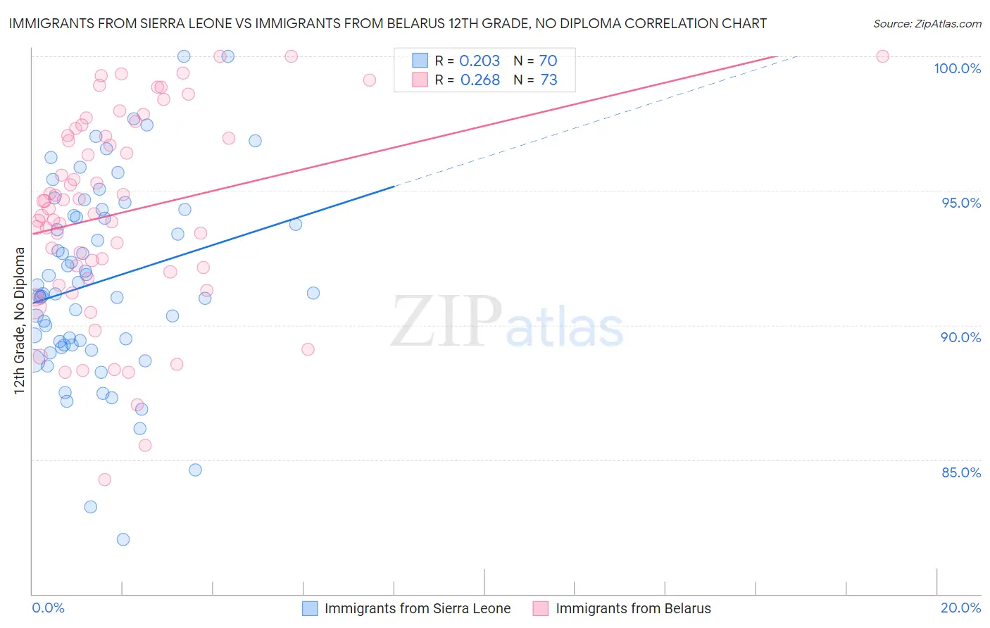 Immigrants from Sierra Leone vs Immigrants from Belarus 12th Grade, No Diploma