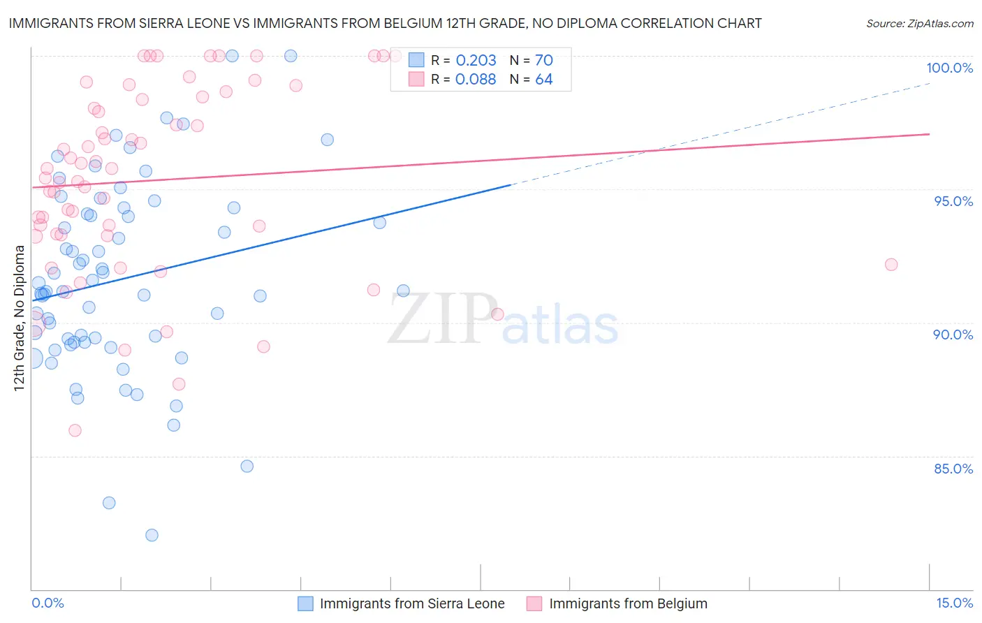 Immigrants from Sierra Leone vs Immigrants from Belgium 12th Grade, No Diploma