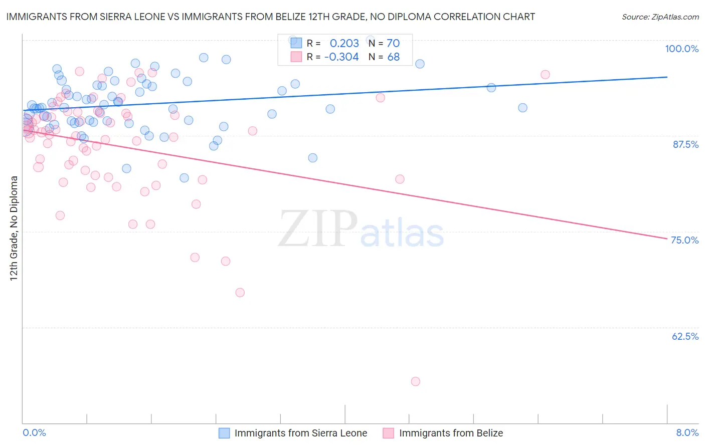 Immigrants from Sierra Leone vs Immigrants from Belize 12th Grade, No Diploma