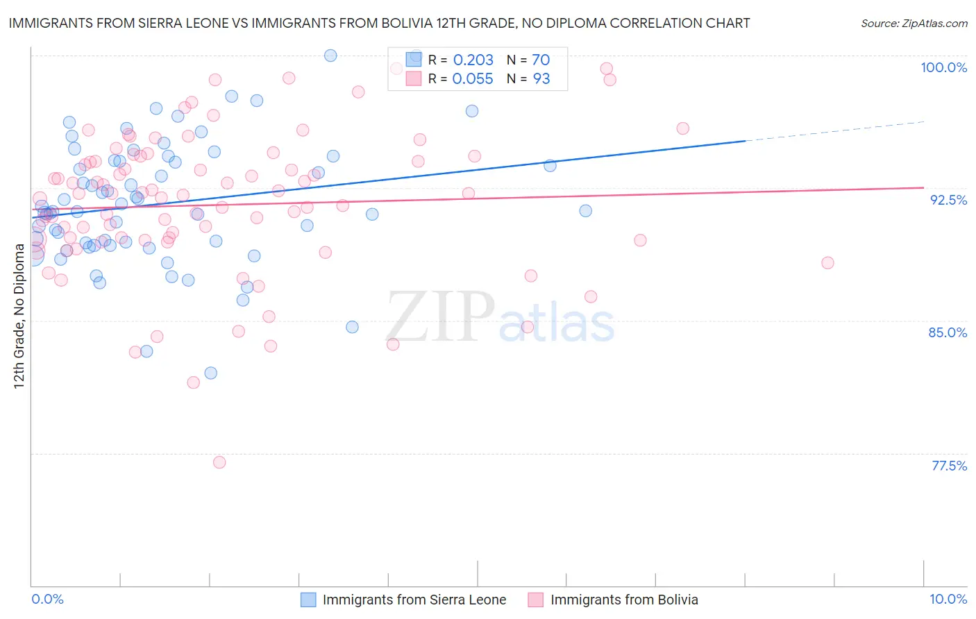 Immigrants from Sierra Leone vs Immigrants from Bolivia 12th Grade, No Diploma