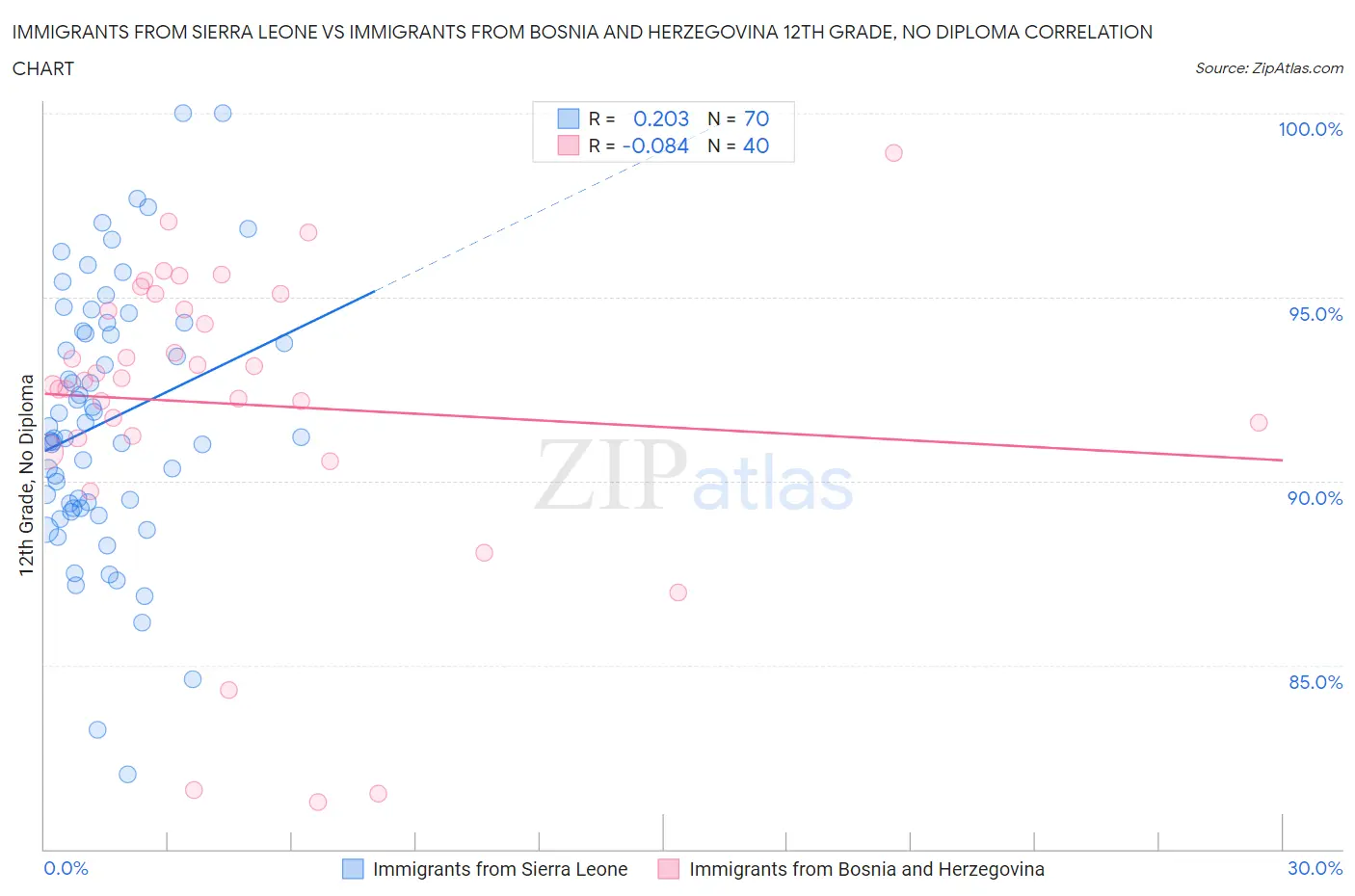Immigrants from Sierra Leone vs Immigrants from Bosnia and Herzegovina 12th Grade, No Diploma