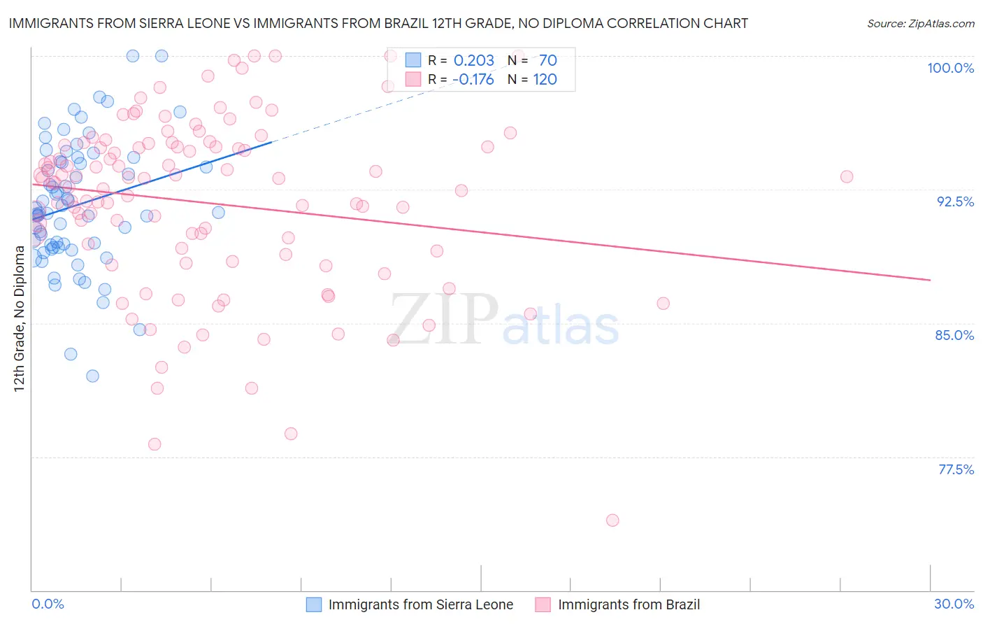 Immigrants from Sierra Leone vs Immigrants from Brazil 12th Grade, No Diploma
