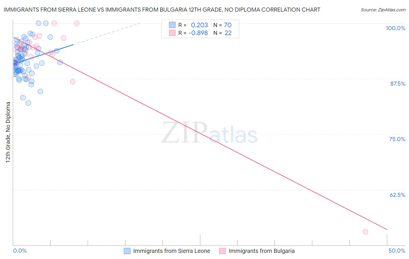 Immigrants from Sierra Leone vs Immigrants from Bulgaria 12th Grade, No Diploma