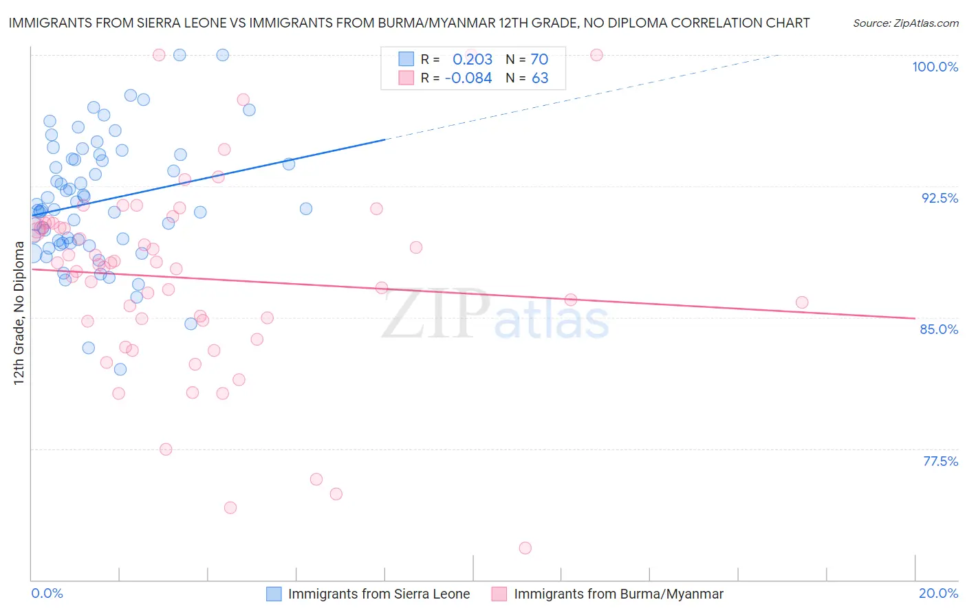 Immigrants from Sierra Leone vs Immigrants from Burma/Myanmar 12th Grade, No Diploma