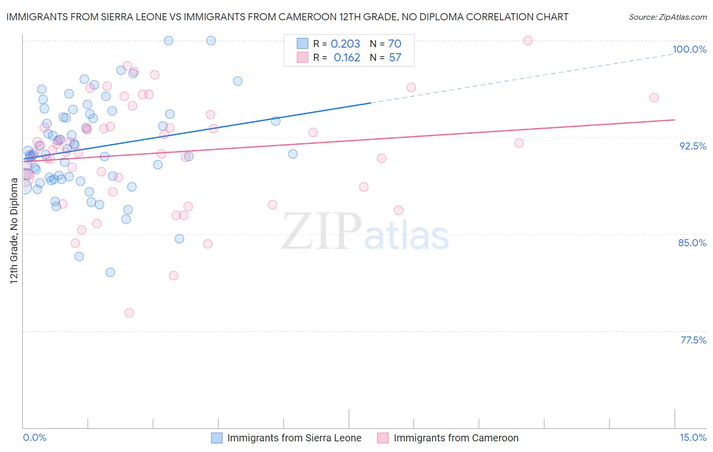 Immigrants from Sierra Leone vs Immigrants from Cameroon 12th Grade, No Diploma