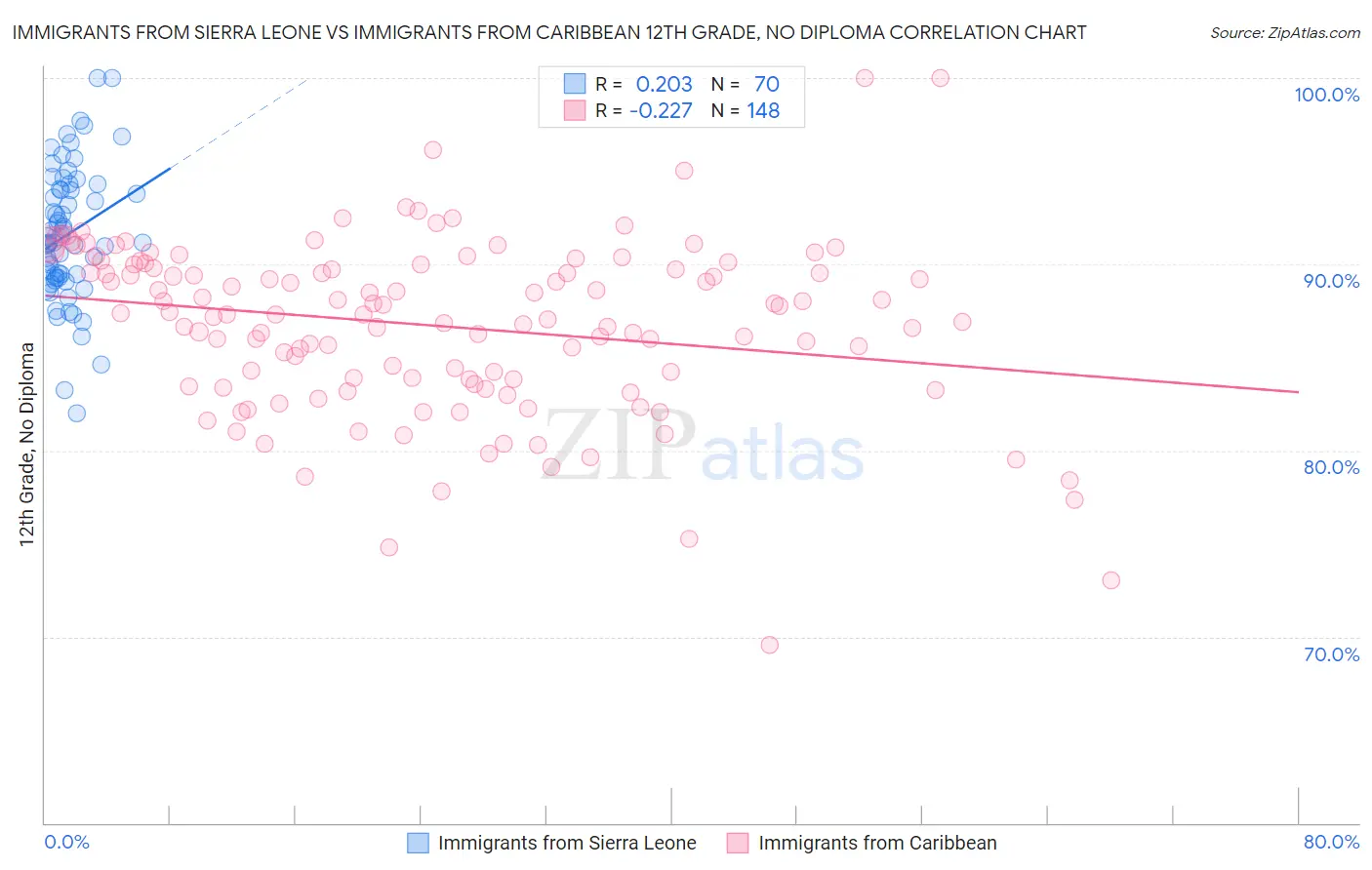 Immigrants from Sierra Leone vs Immigrants from Caribbean 12th Grade, No Diploma