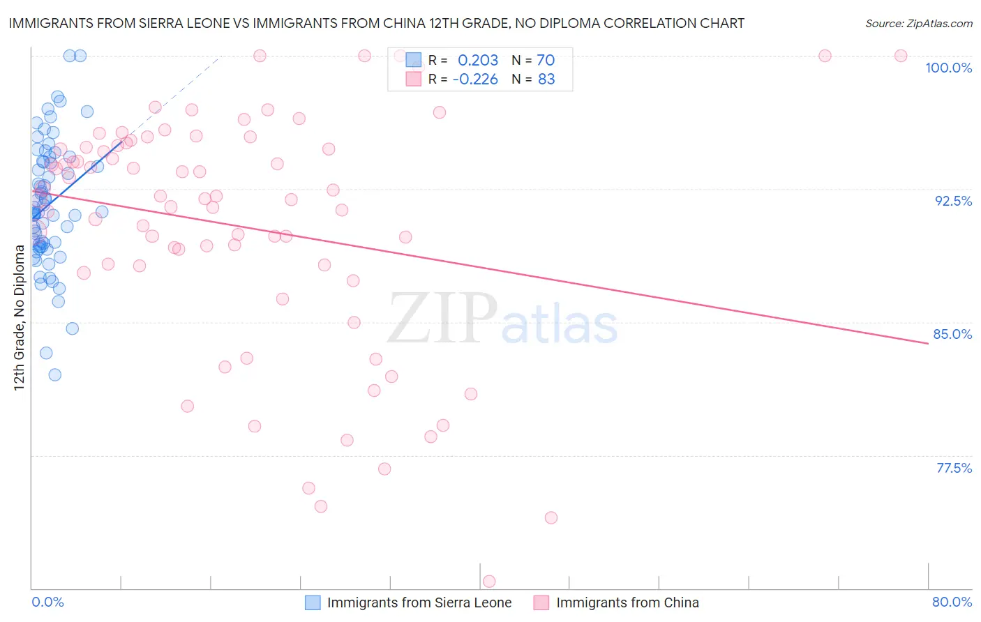 Immigrants from Sierra Leone vs Immigrants from China 12th Grade, No Diploma
