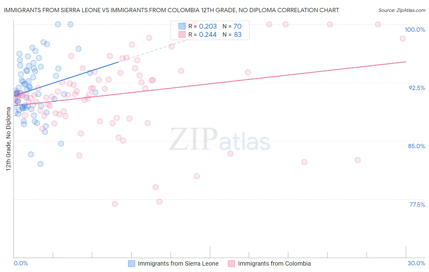 Immigrants from Sierra Leone vs Immigrants from Colombia 12th Grade, No Diploma