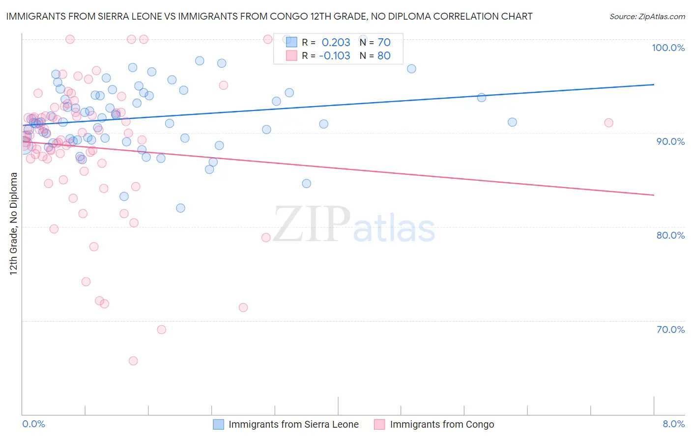 Immigrants from Sierra Leone vs Immigrants from Congo 12th Grade, No Diploma