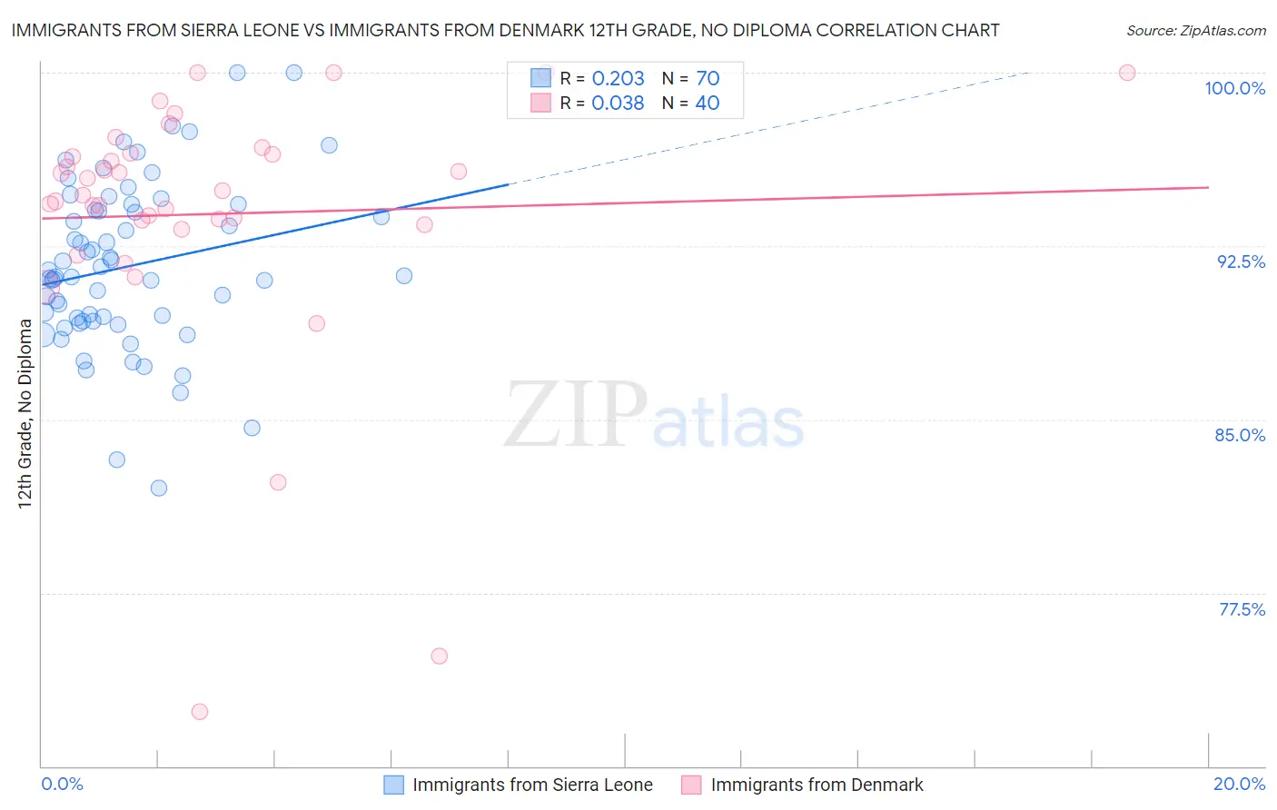Immigrants from Sierra Leone vs Immigrants from Denmark 12th Grade, No Diploma