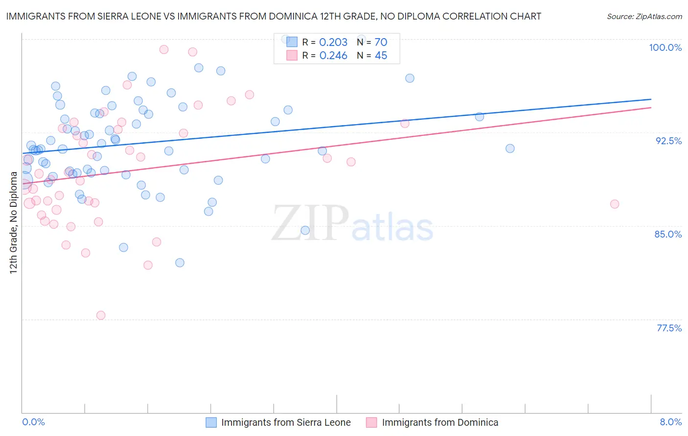 Immigrants from Sierra Leone vs Immigrants from Dominica 12th Grade, No Diploma