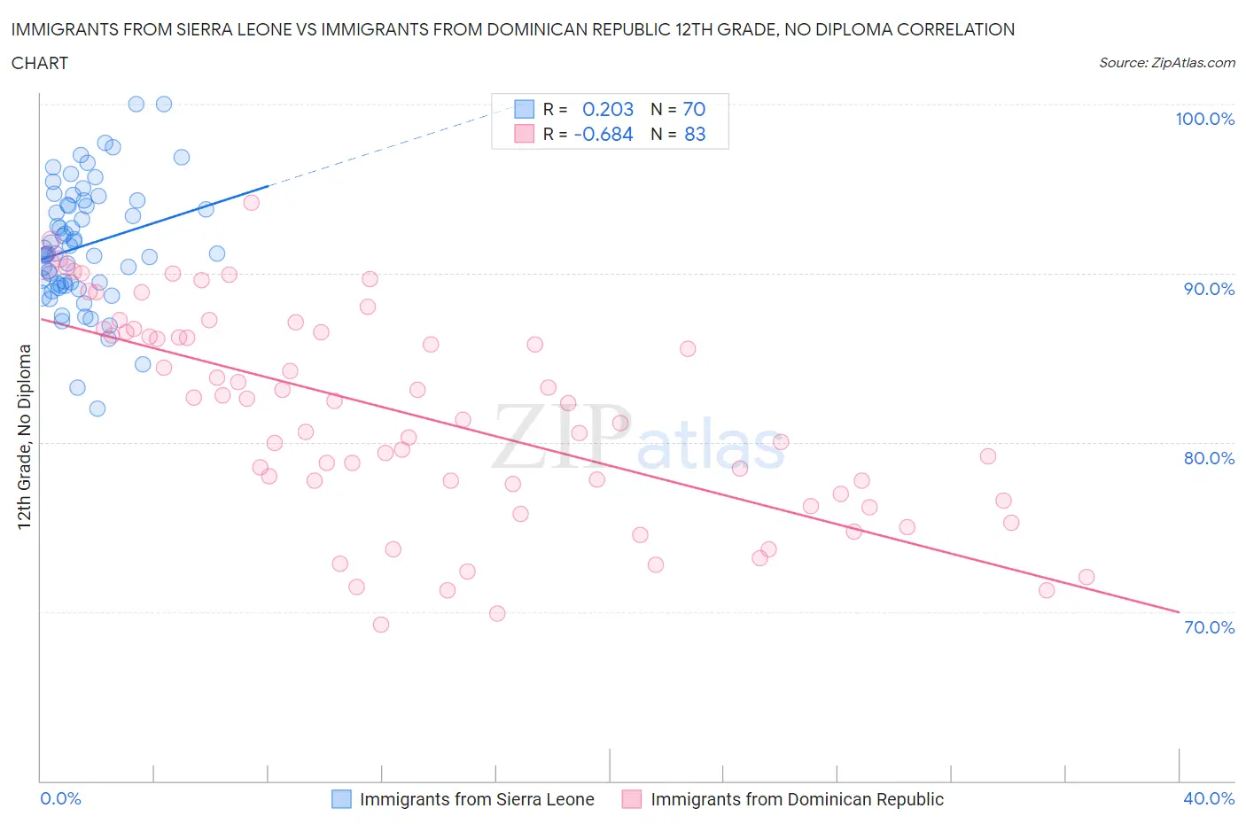 Immigrants from Sierra Leone vs Immigrants from Dominican Republic 12th Grade, No Diploma
