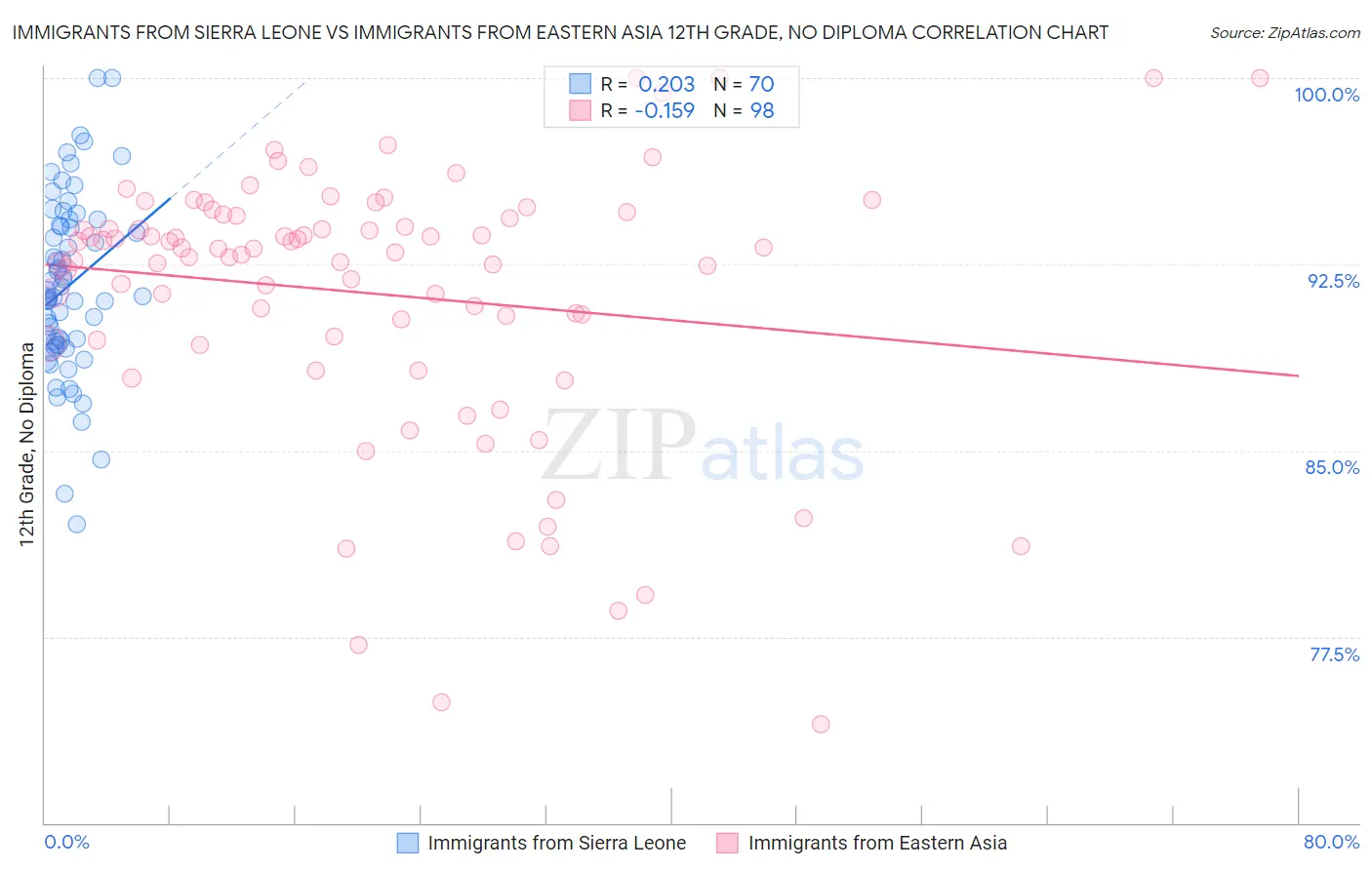 Immigrants from Sierra Leone vs Immigrants from Eastern Asia 12th Grade, No Diploma