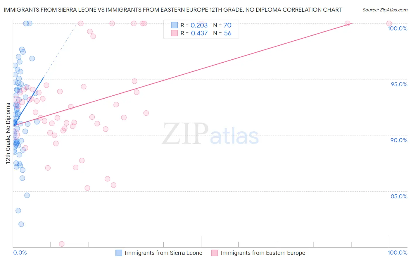 Immigrants from Sierra Leone vs Immigrants from Eastern Europe 12th Grade, No Diploma