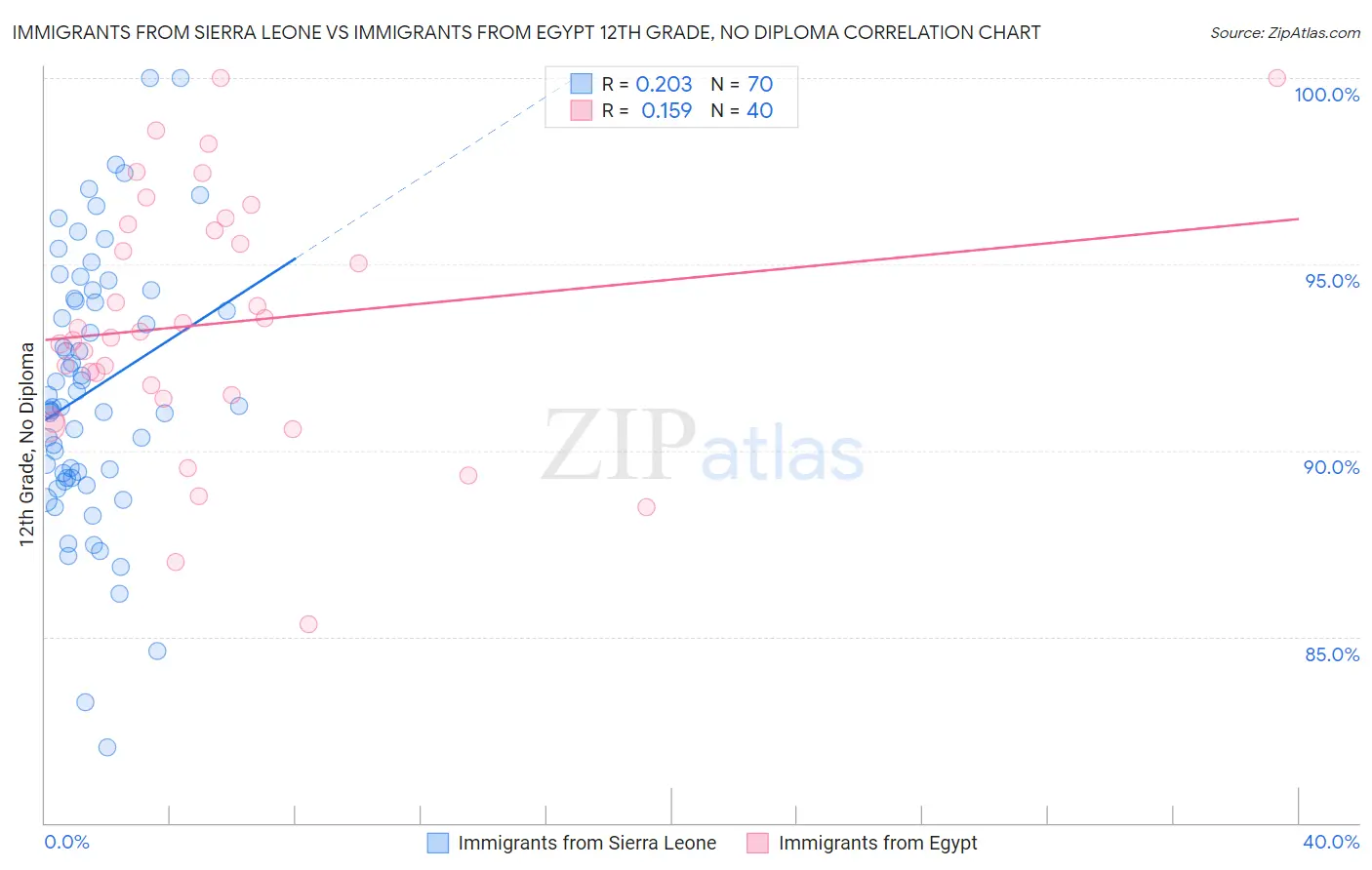 Immigrants from Sierra Leone vs Immigrants from Egypt 12th Grade, No Diploma