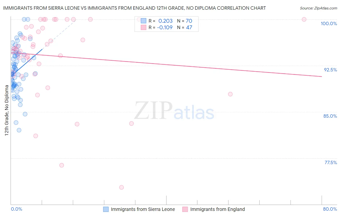 Immigrants from Sierra Leone vs Immigrants from England 12th Grade, No Diploma