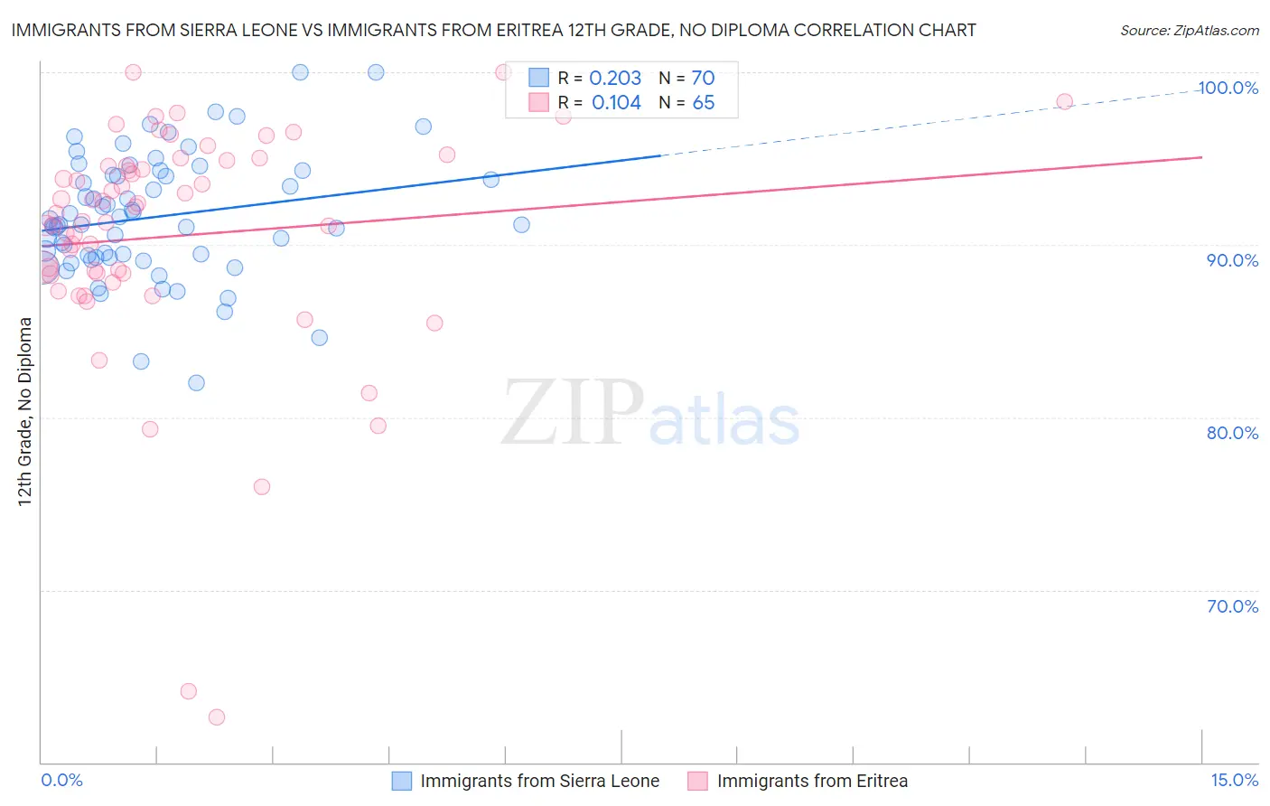Immigrants from Sierra Leone vs Immigrants from Eritrea 12th Grade, No Diploma
