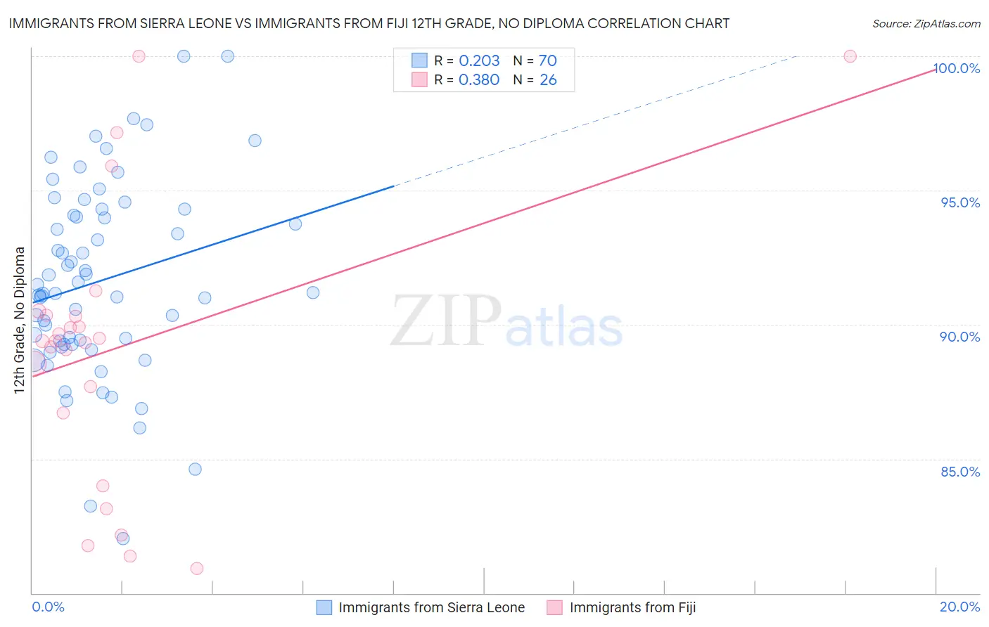 Immigrants from Sierra Leone vs Immigrants from Fiji 12th Grade, No Diploma