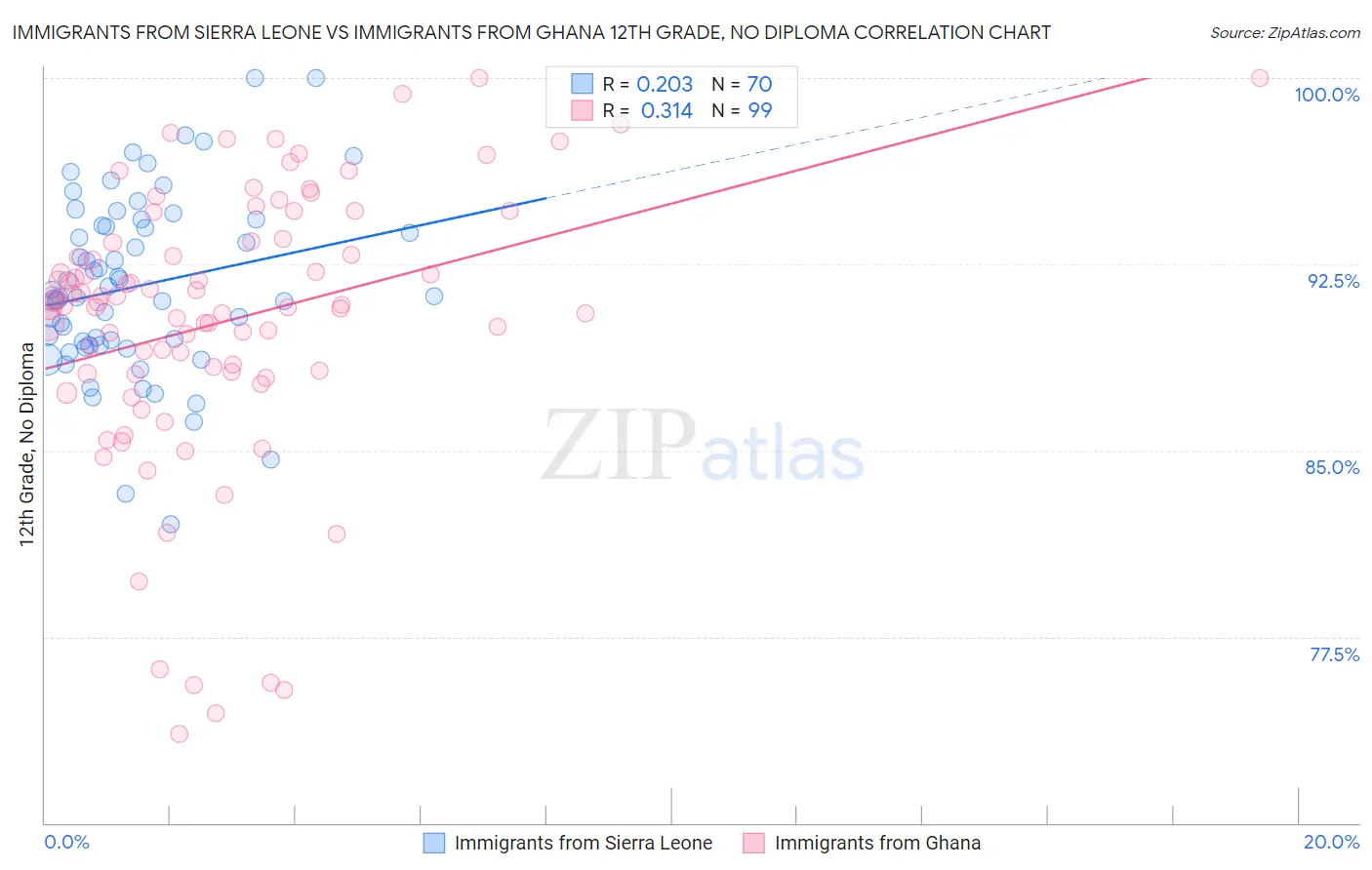 Immigrants from Sierra Leone vs Immigrants from Ghana 12th Grade, No Diploma