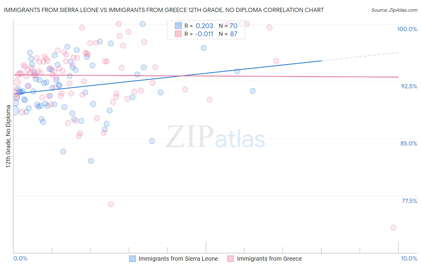 Immigrants from Sierra Leone vs Immigrants from Greece 12th Grade, No Diploma