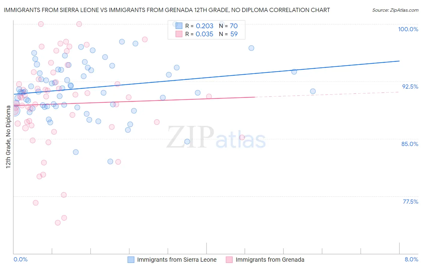 Immigrants from Sierra Leone vs Immigrants from Grenada 12th Grade, No Diploma