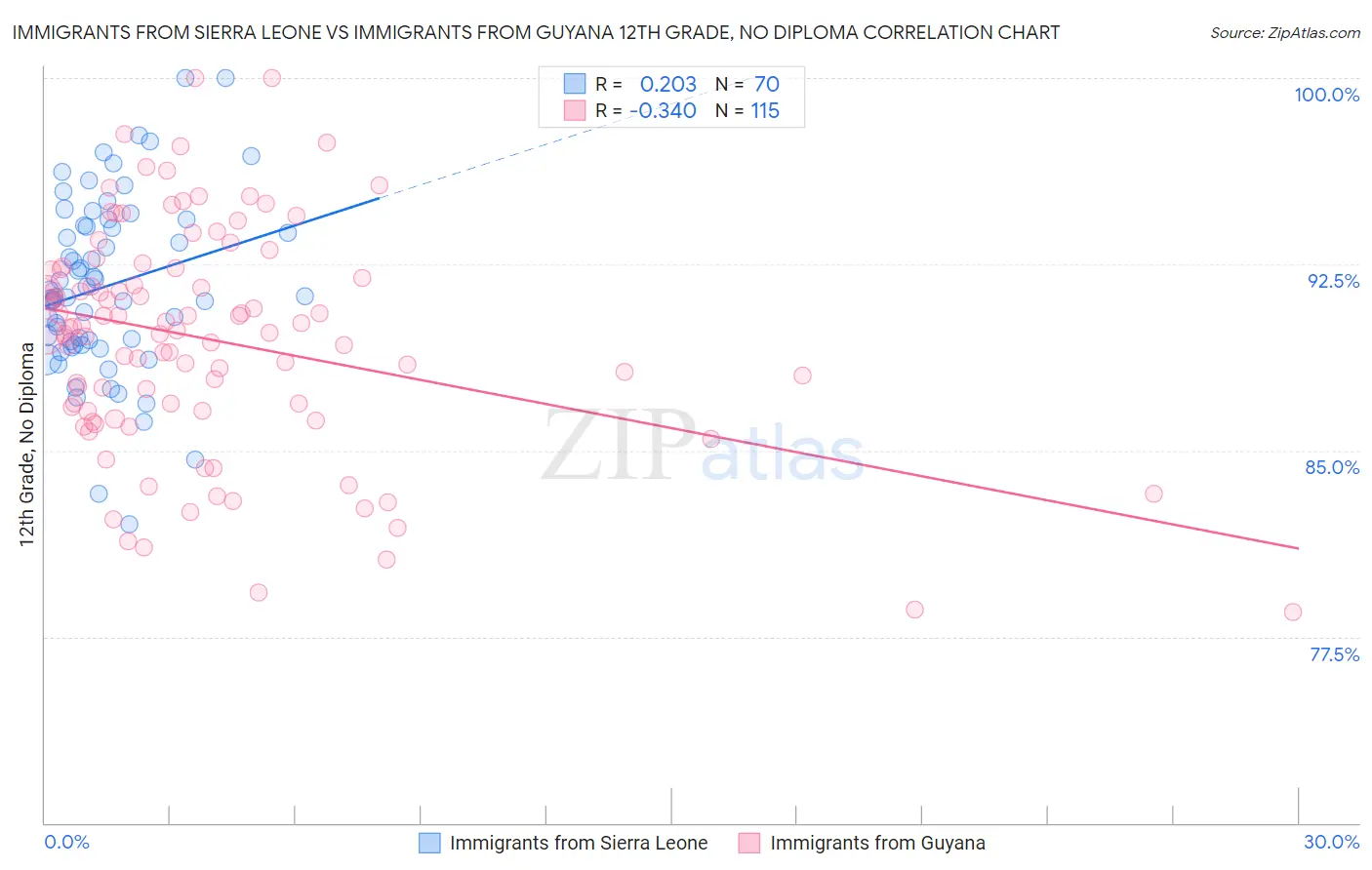Immigrants from Sierra Leone vs Immigrants from Guyana 12th Grade, No Diploma