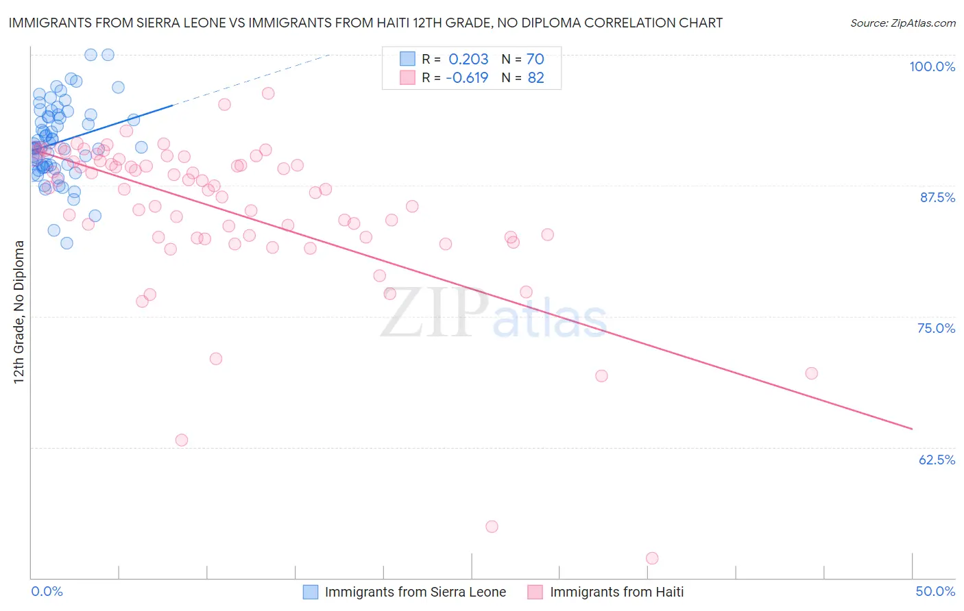 Immigrants from Sierra Leone vs Immigrants from Haiti 12th Grade, No Diploma