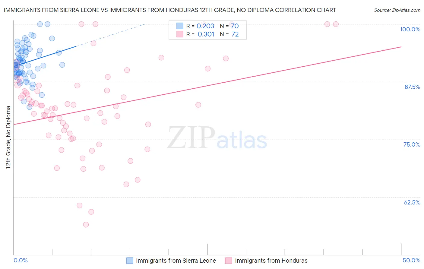 Immigrants from Sierra Leone vs Immigrants from Honduras 12th Grade, No Diploma