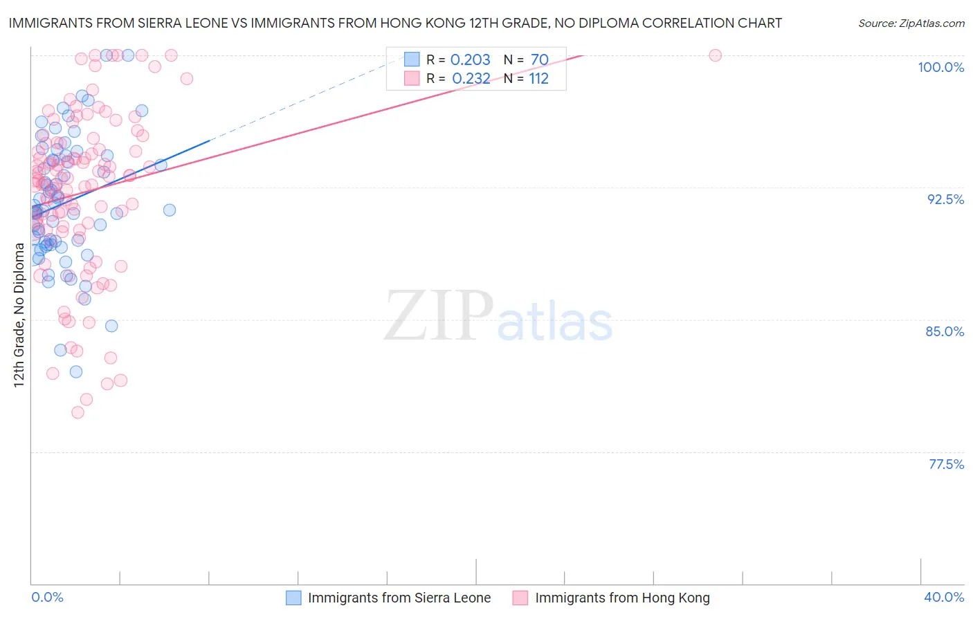 Immigrants from Sierra Leone vs Immigrants from Hong Kong 12th Grade, No Diploma