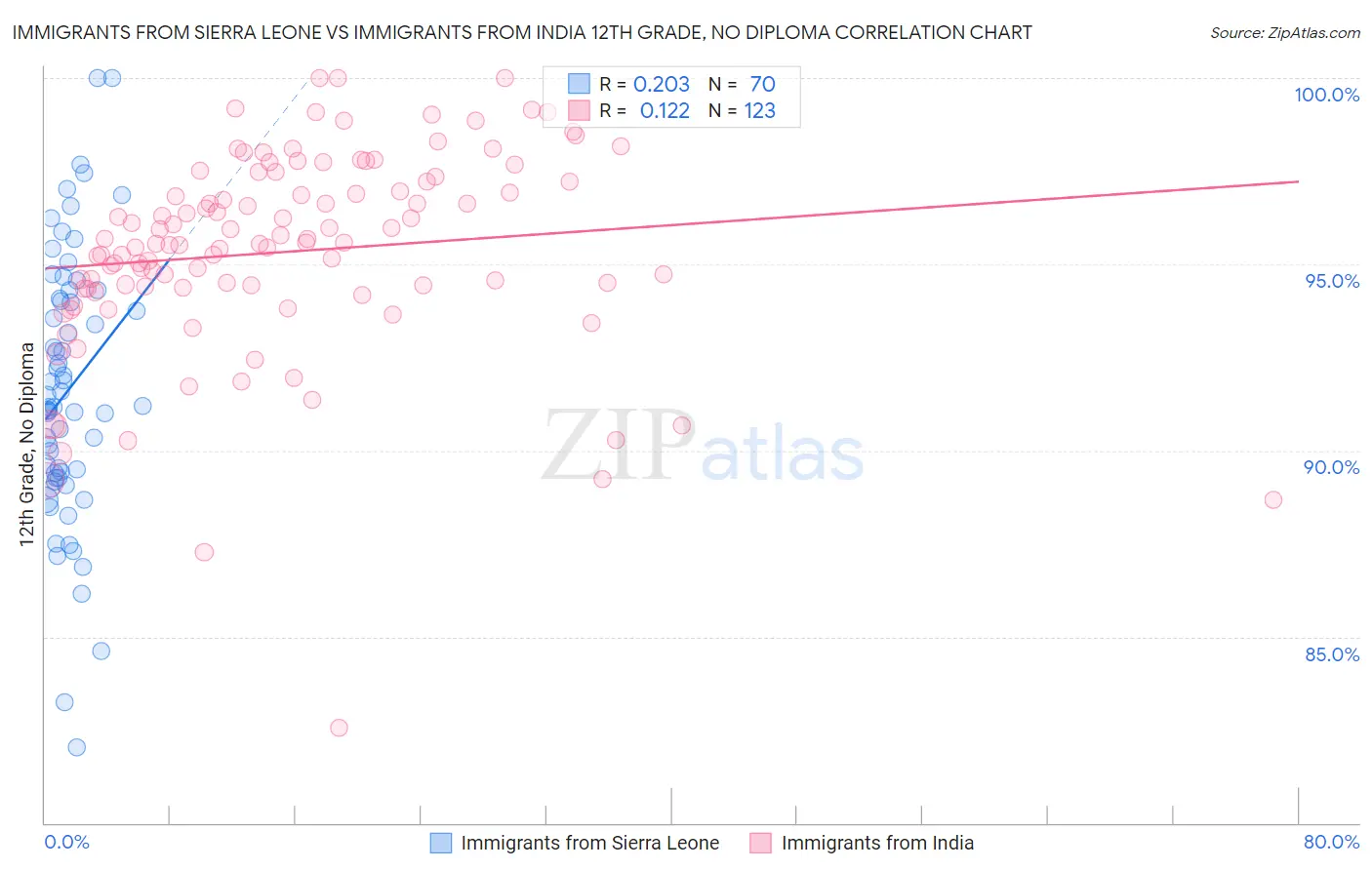 Immigrants from Sierra Leone vs Immigrants from India 12th Grade, No Diploma