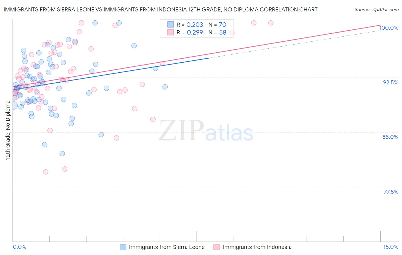 Immigrants from Sierra Leone vs Immigrants from Indonesia 12th Grade, No Diploma