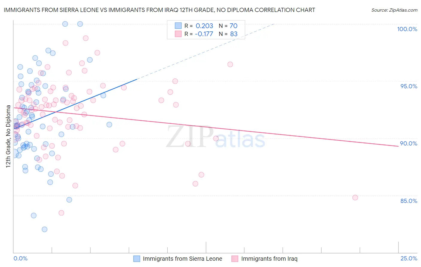Immigrants from Sierra Leone vs Immigrants from Iraq 12th Grade, No Diploma