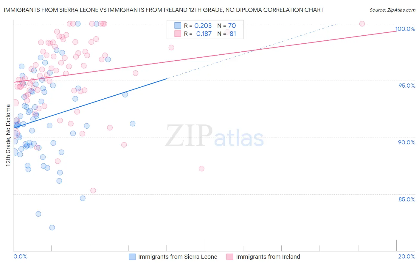 Immigrants from Sierra Leone vs Immigrants from Ireland 12th Grade, No Diploma