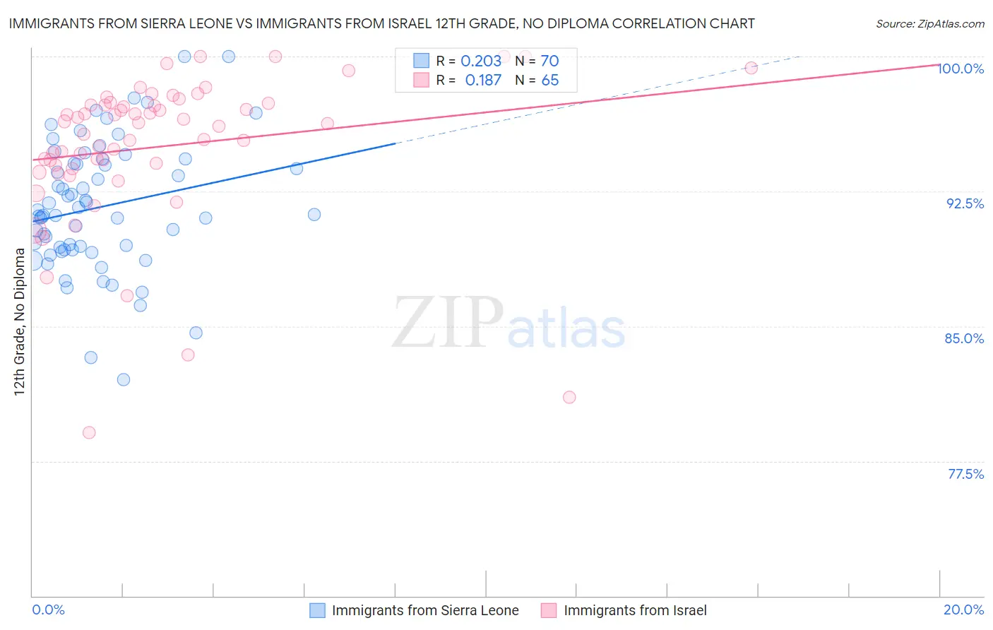 Immigrants from Sierra Leone vs Immigrants from Israel 12th Grade, No Diploma