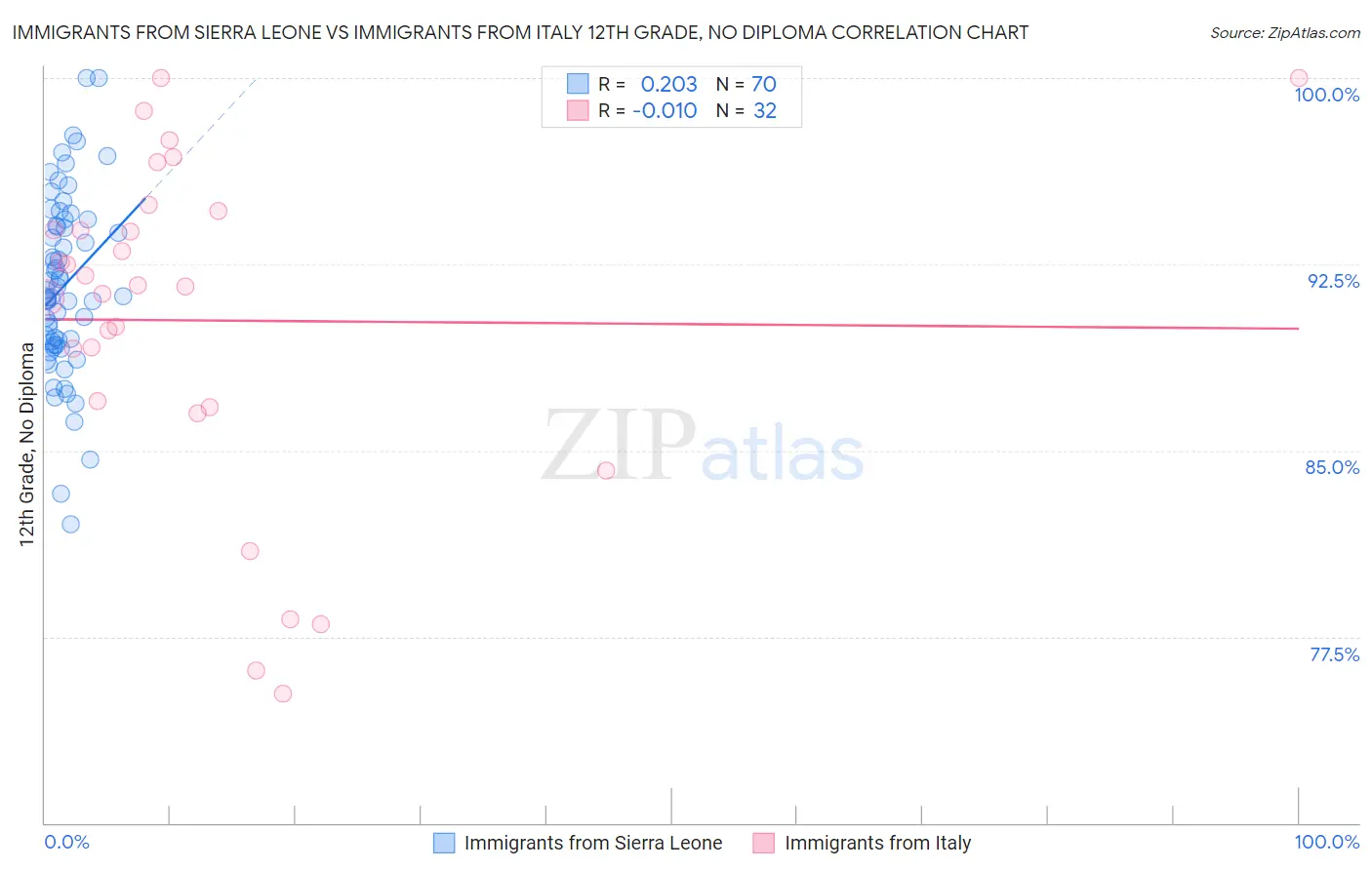 Immigrants from Sierra Leone vs Immigrants from Italy 12th Grade, No Diploma