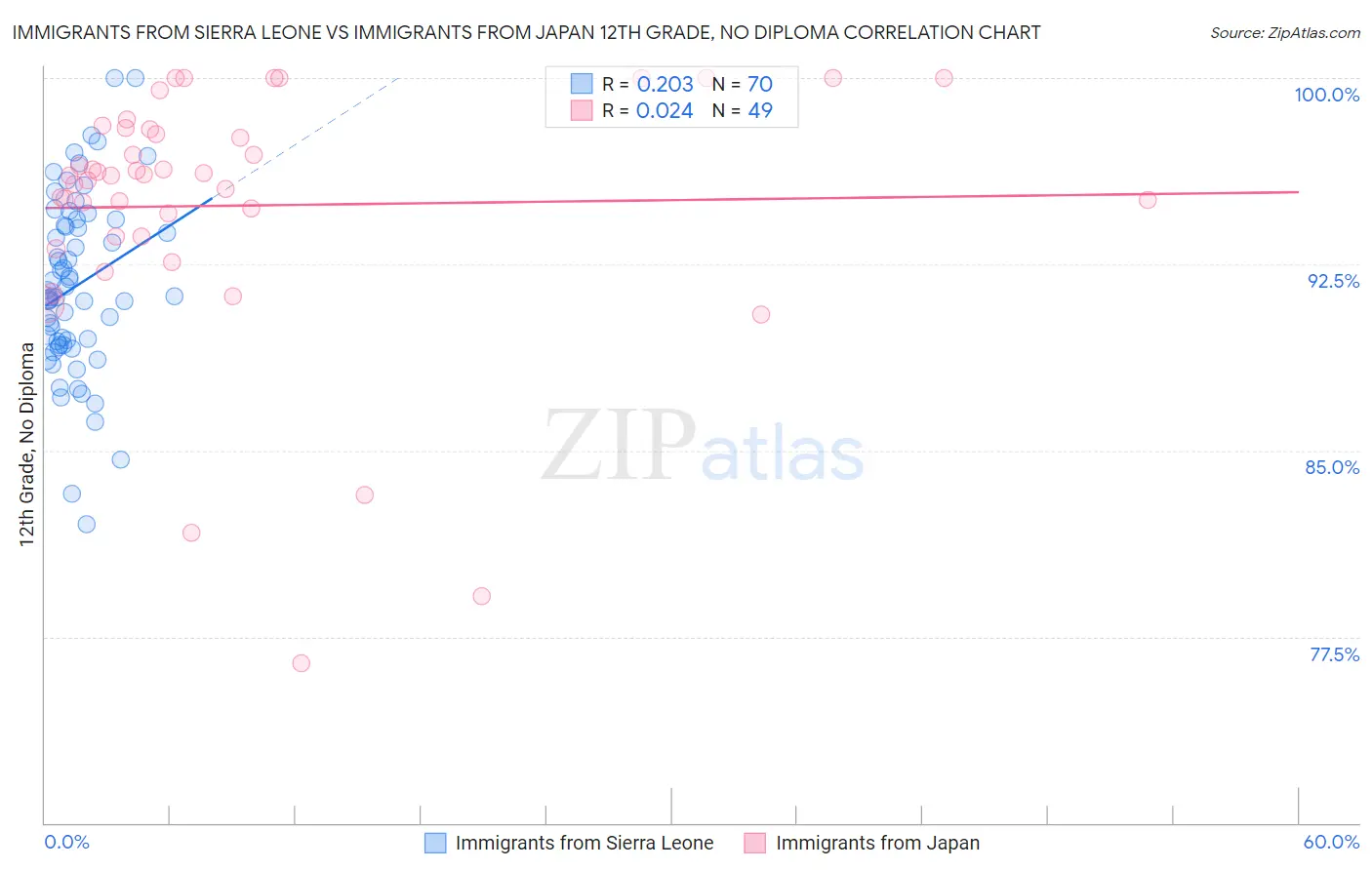 Immigrants from Sierra Leone vs Immigrants from Japan 12th Grade, No Diploma