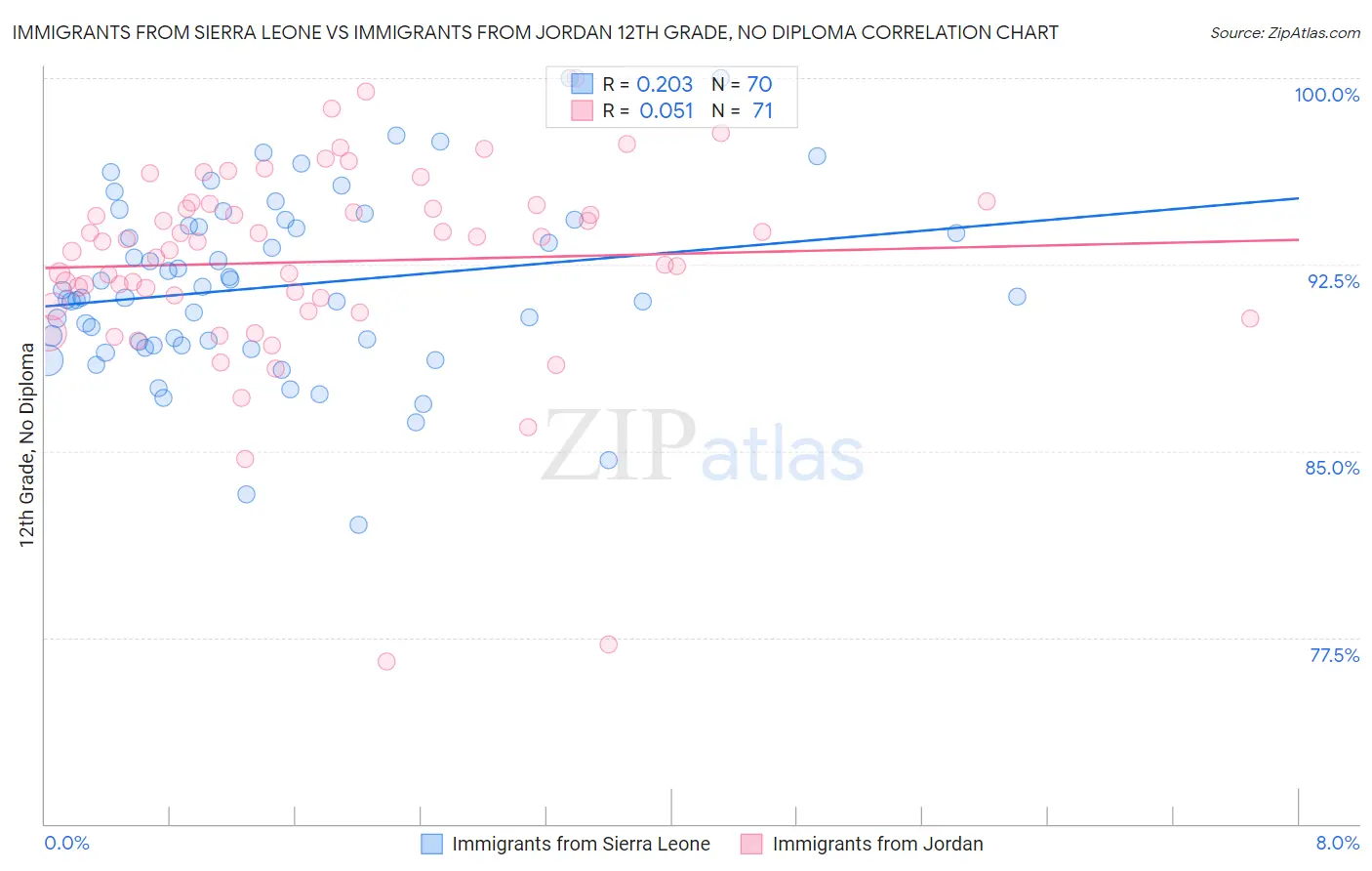 Immigrants from Sierra Leone vs Immigrants from Jordan 12th Grade, No Diploma
