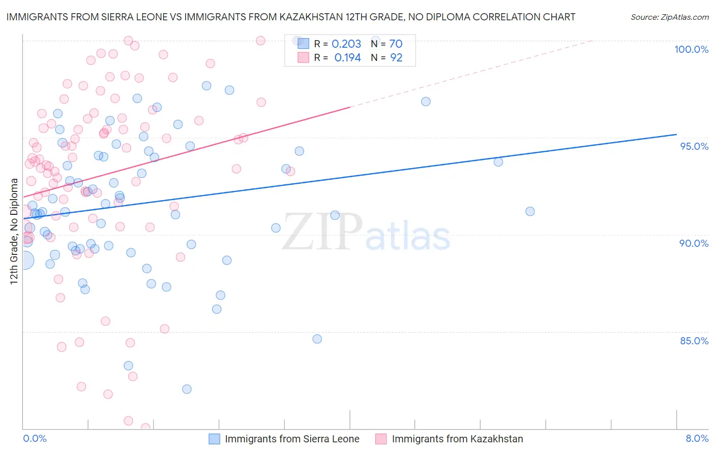 Immigrants from Sierra Leone vs Immigrants from Kazakhstan 12th Grade, No Diploma