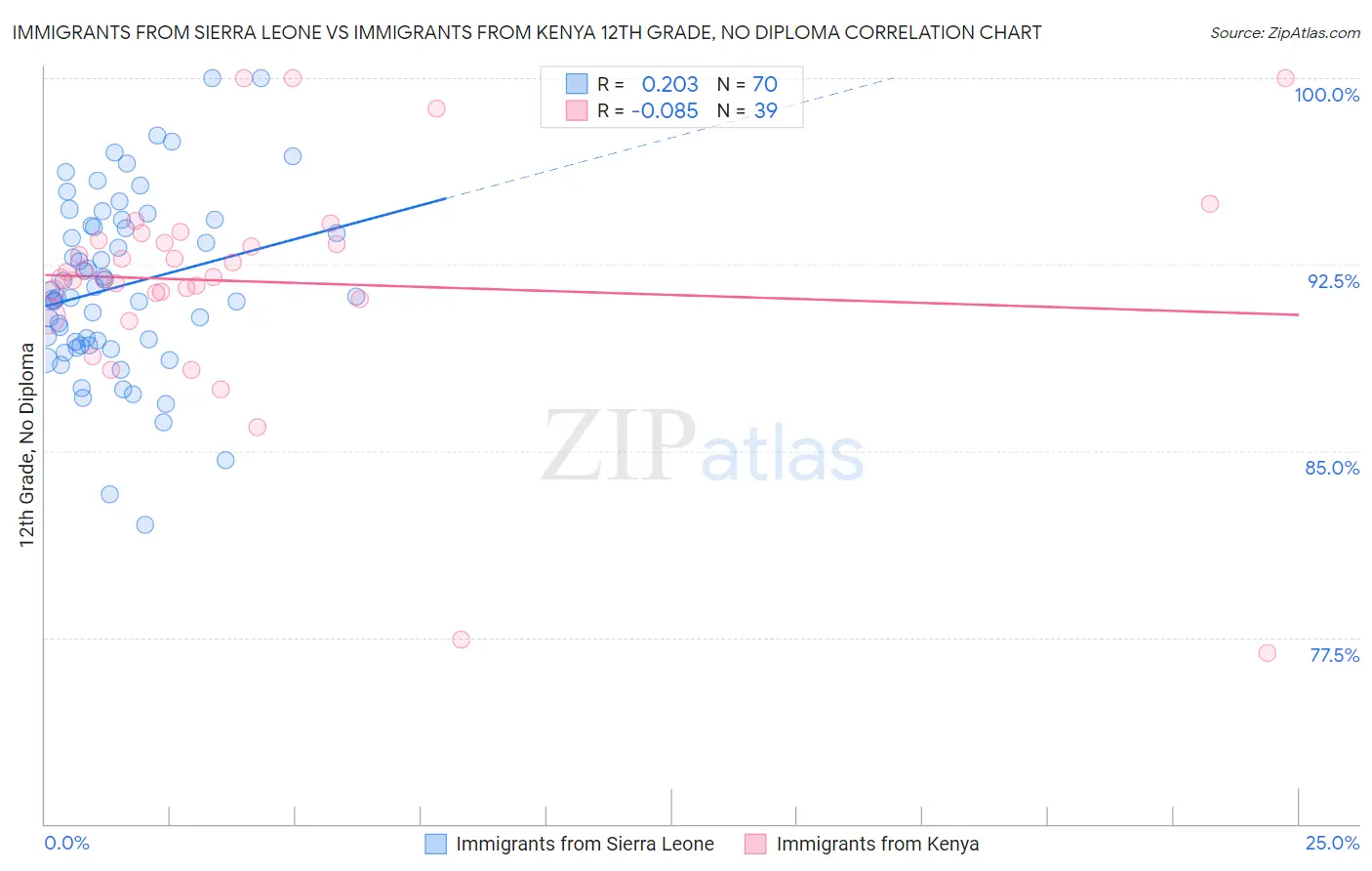 Immigrants from Sierra Leone vs Immigrants from Kenya 12th Grade, No Diploma