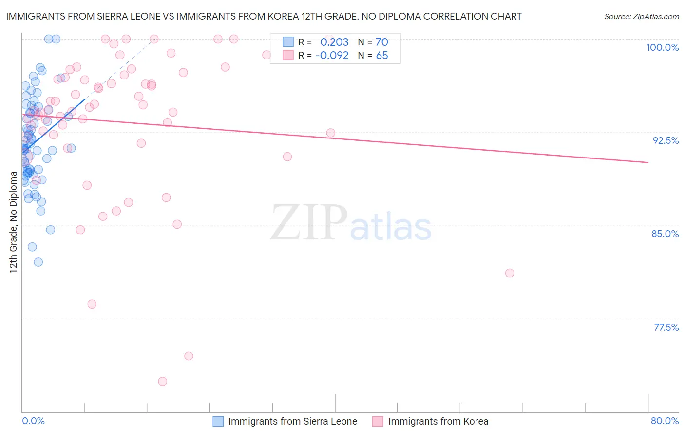 Immigrants from Sierra Leone vs Immigrants from Korea 12th Grade, No Diploma