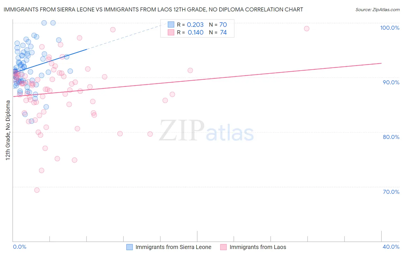 Immigrants from Sierra Leone vs Immigrants from Laos 12th Grade, No Diploma