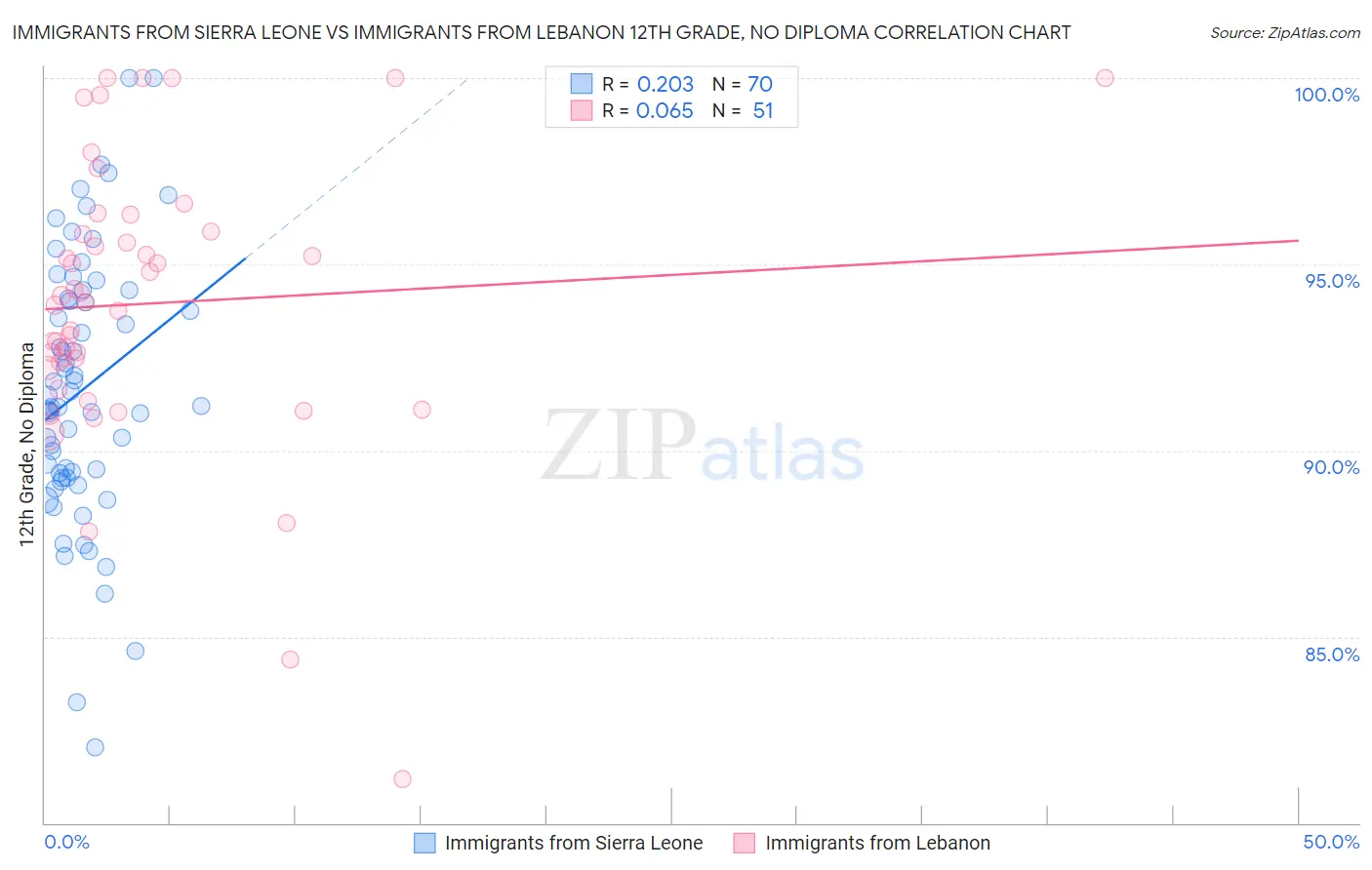 Immigrants from Sierra Leone vs Immigrants from Lebanon 12th Grade, No Diploma