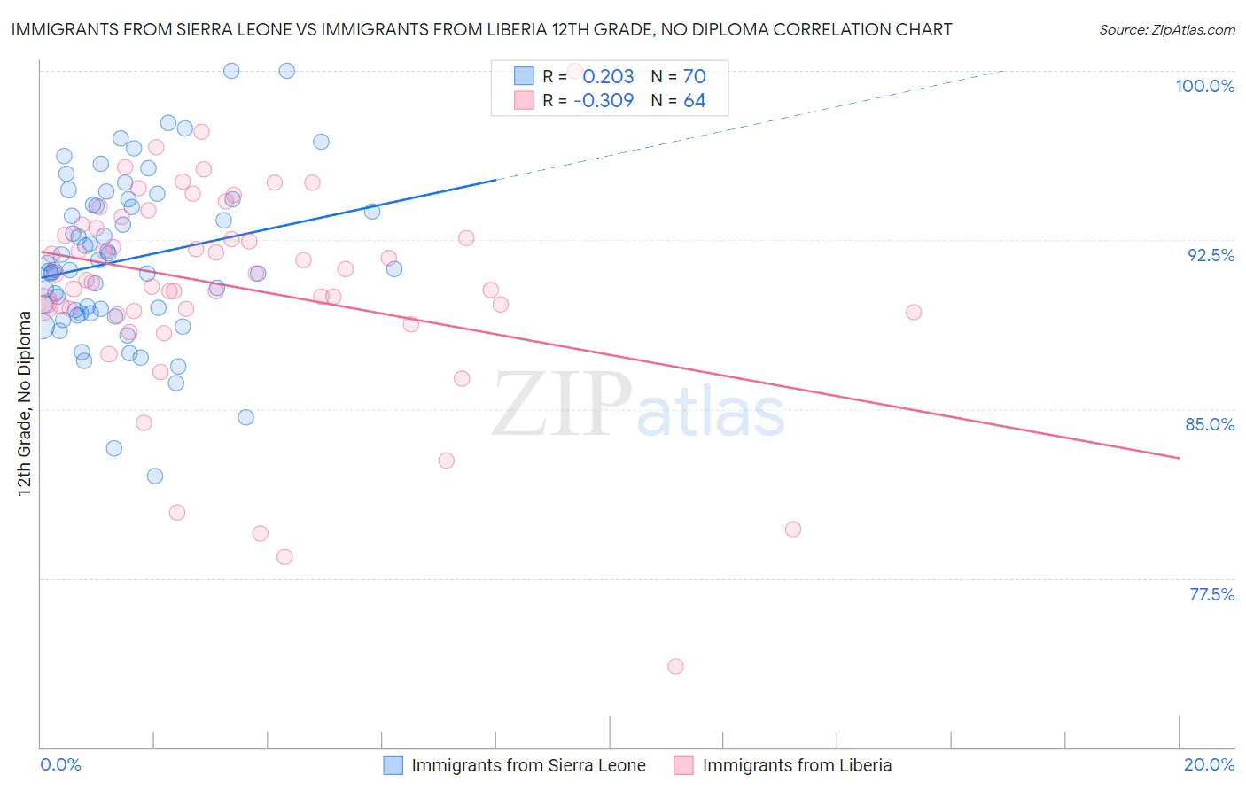Immigrants from Sierra Leone vs Immigrants from Liberia 12th Grade, No Diploma