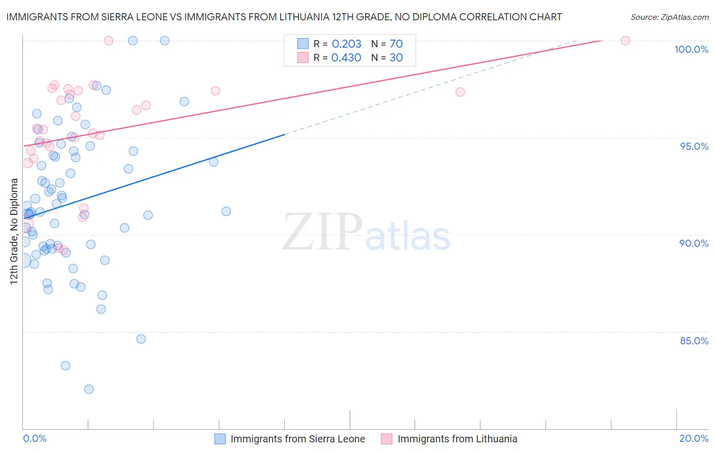 Immigrants from Sierra Leone vs Immigrants from Lithuania 12th Grade, No Diploma