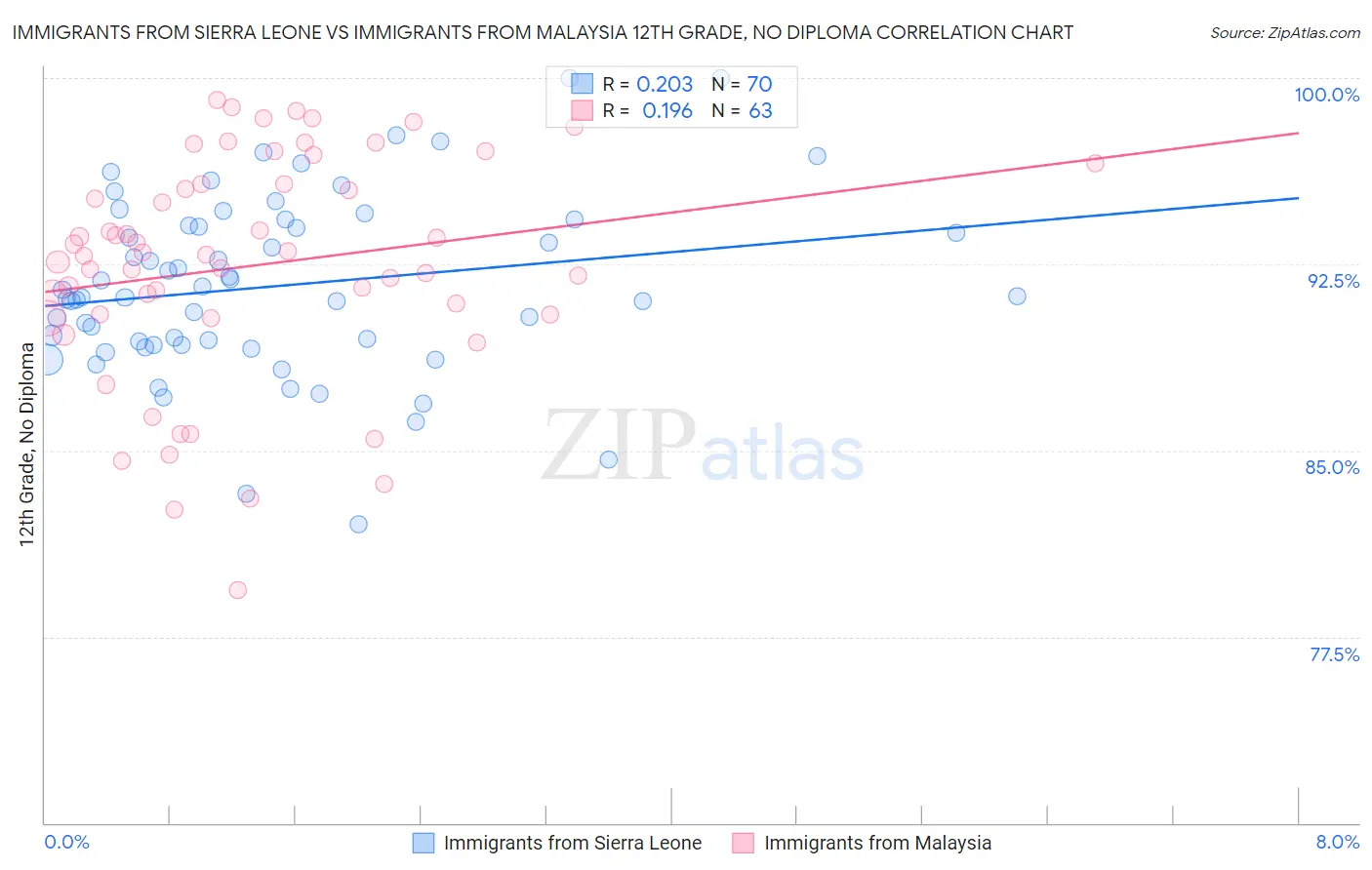 Immigrants from Sierra Leone vs Immigrants from Malaysia 12th Grade, No Diploma