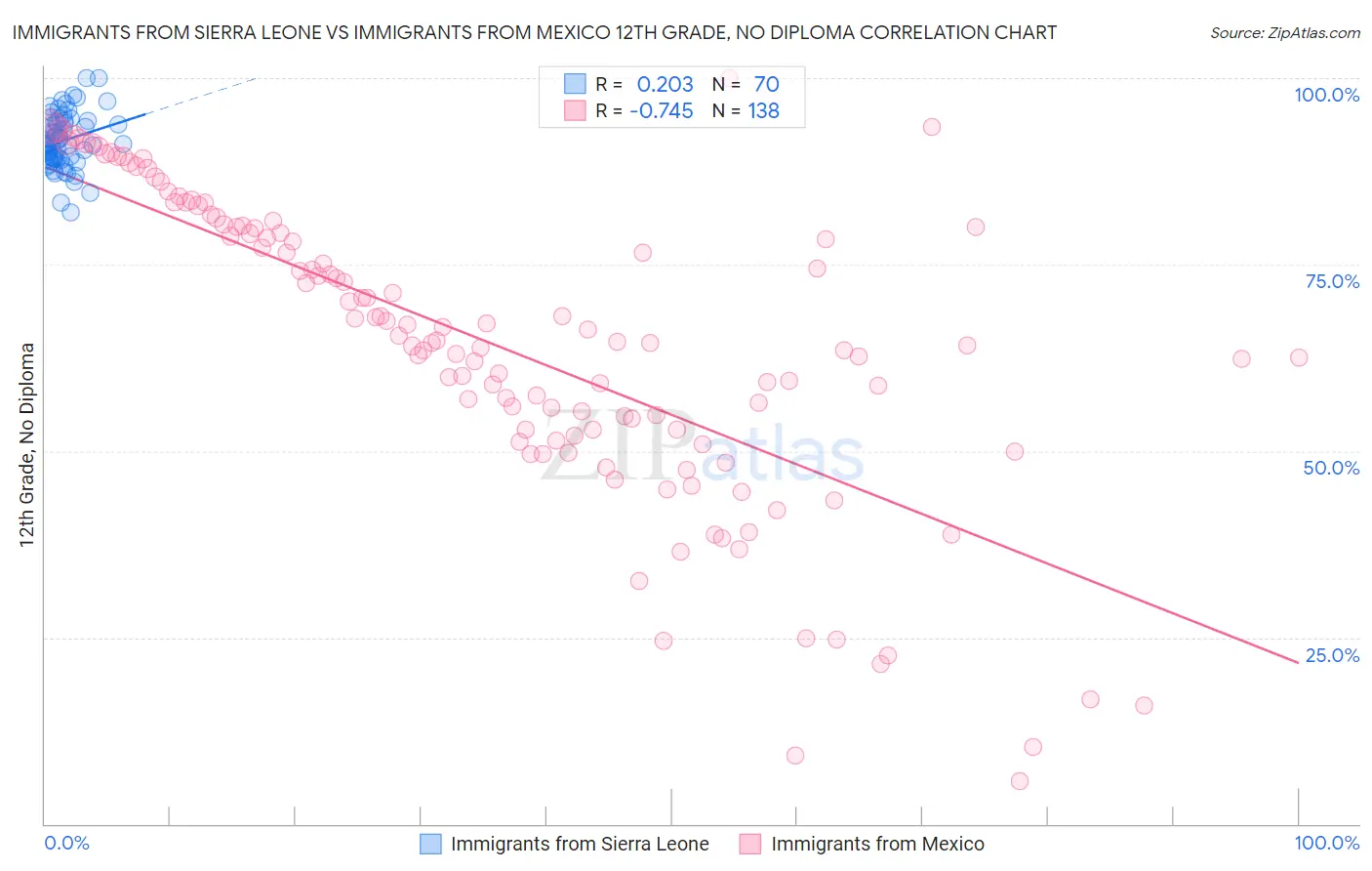 Immigrants from Sierra Leone vs Immigrants from Mexico 12th Grade, No Diploma