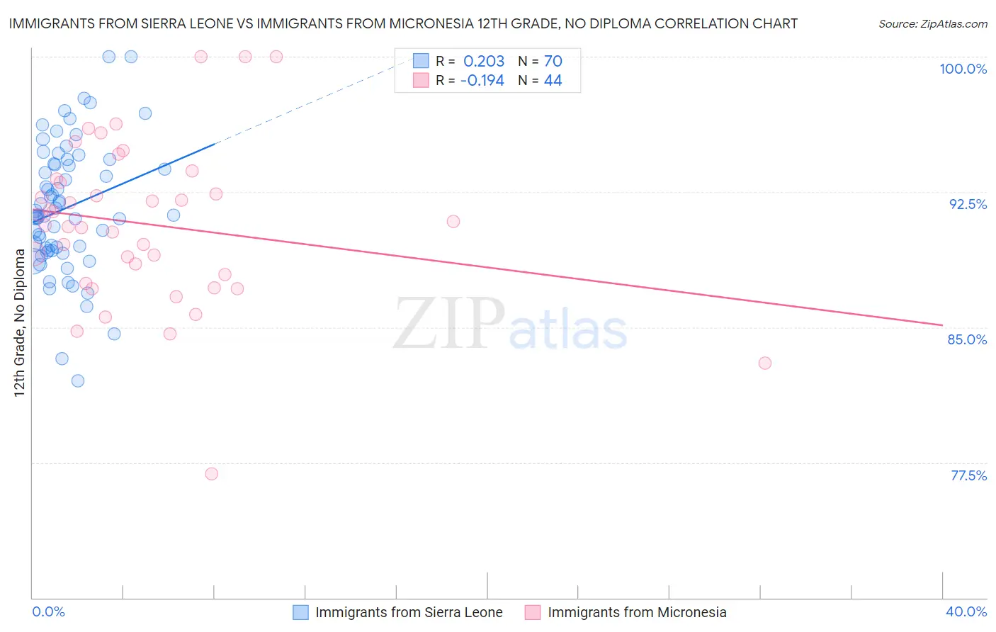 Immigrants from Sierra Leone vs Immigrants from Micronesia 12th Grade, No Diploma