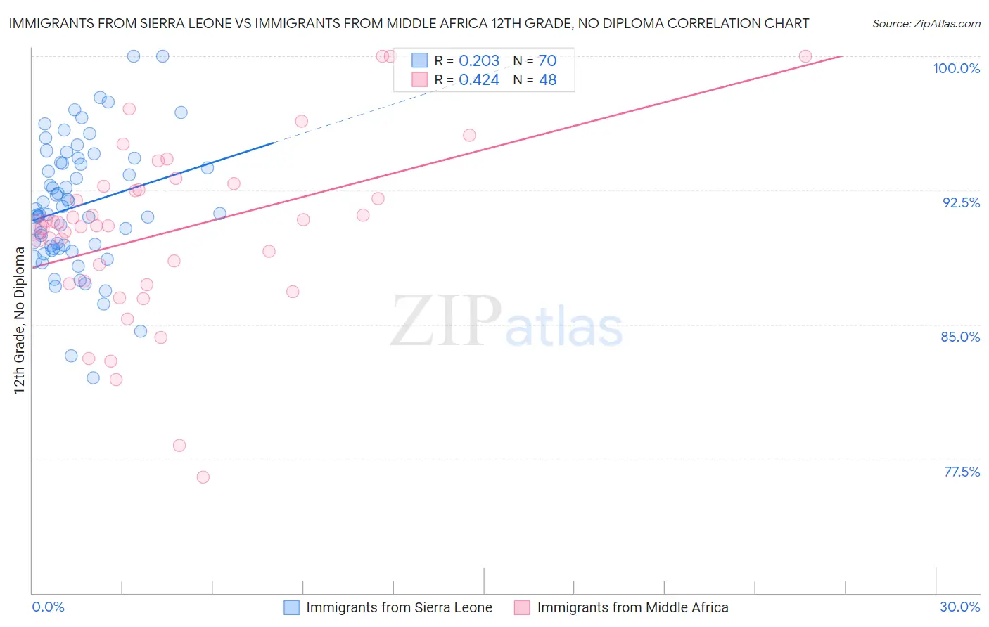 Immigrants from Sierra Leone vs Immigrants from Middle Africa 12th Grade, No Diploma