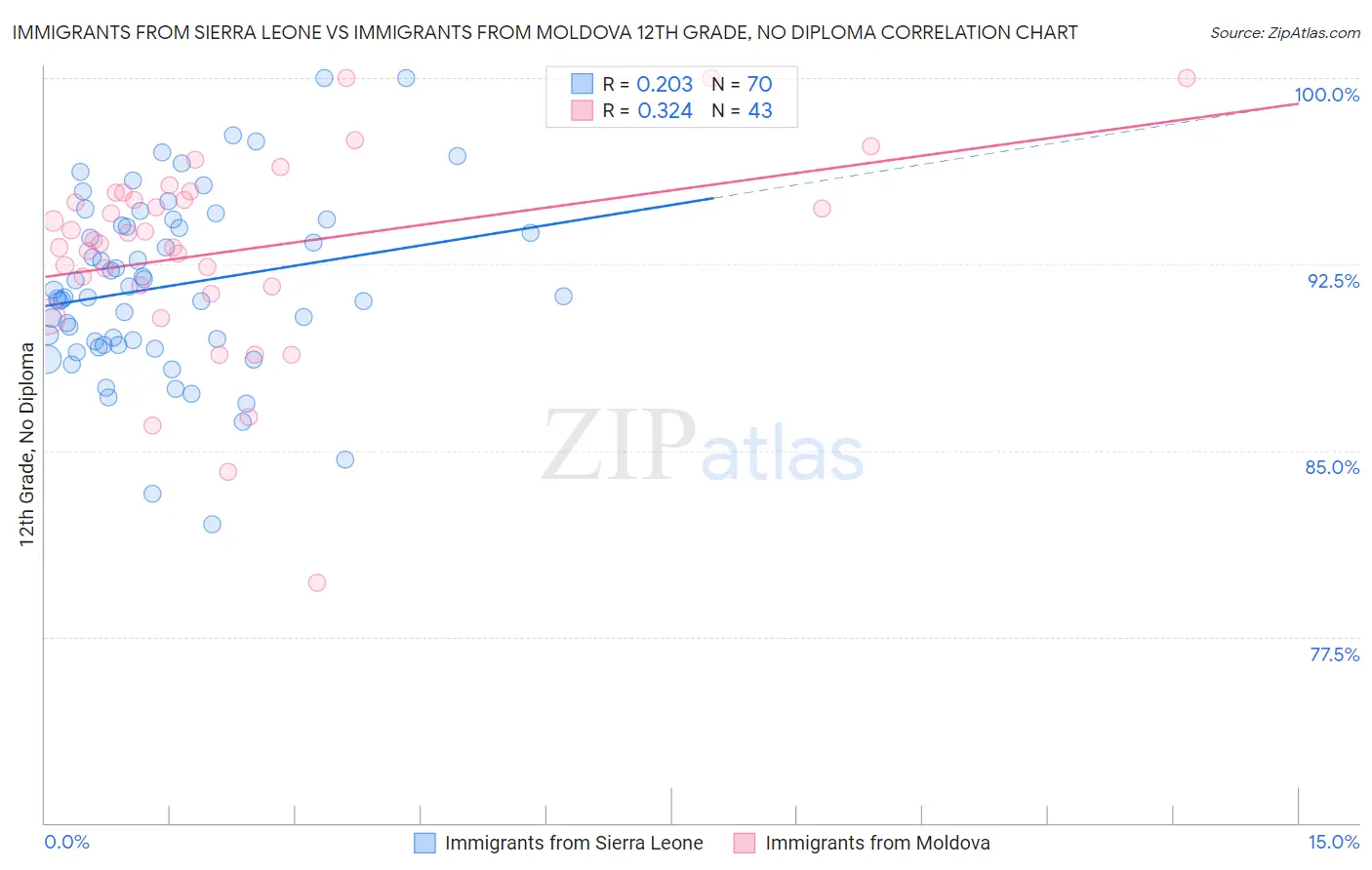 Immigrants from Sierra Leone vs Immigrants from Moldova 12th Grade, No Diploma